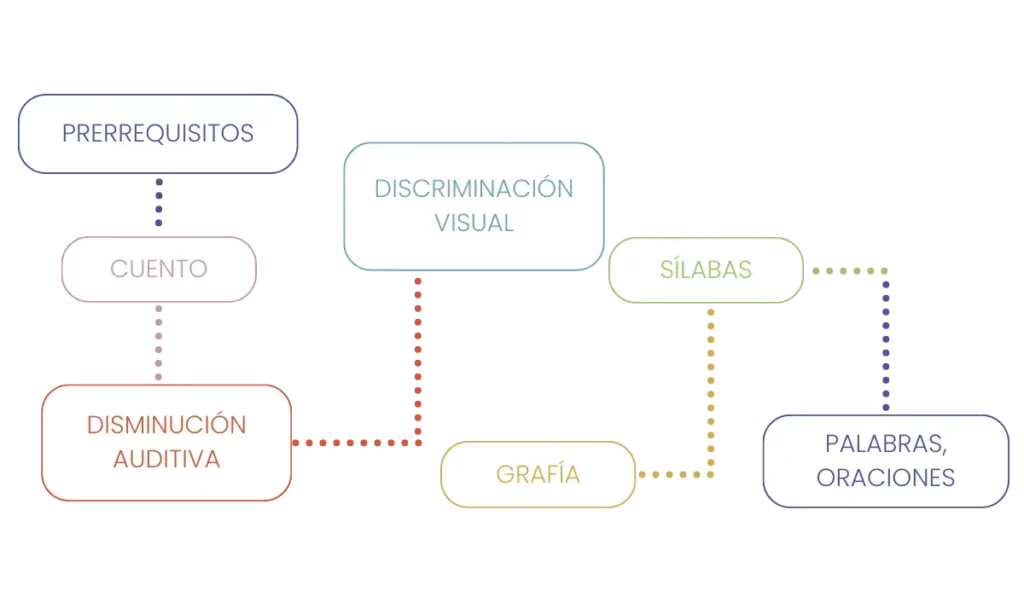 El proceso de aprendizaje